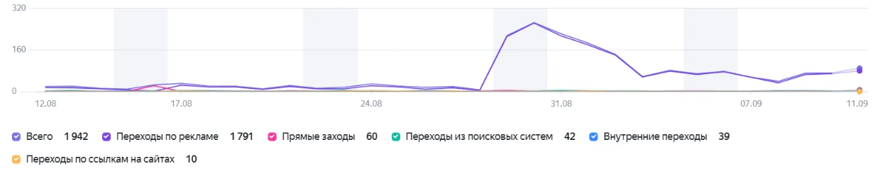График визитов по дням из Яндекс Метрики с 12 августа по 11 сентября: около 20 визитов в день, после запуска рекламы в конце августа рост до 280 в день, затем 60–90. Всего 1 942 визита, из них 1 791 переход по рекламе, 60 прямых заходов, 42 из поисковых систем